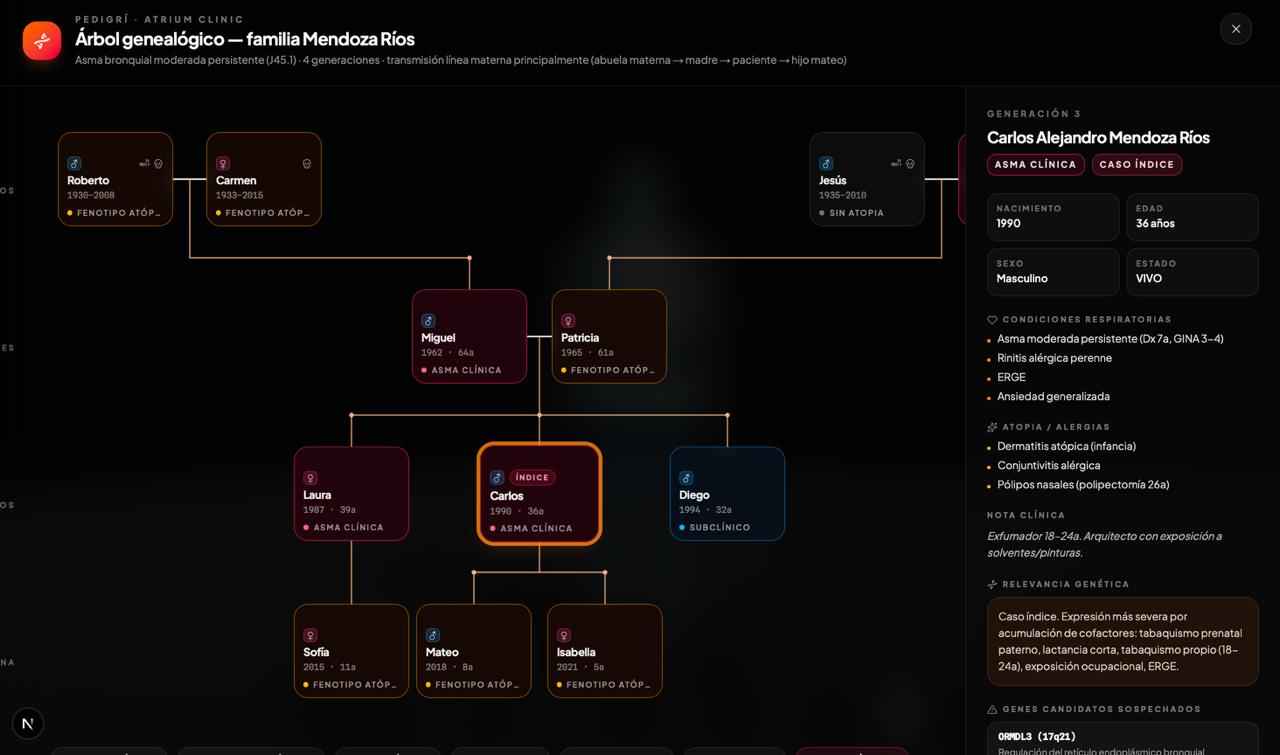 Mendoza Ríos family pedigree across four generations with index case highlighted and side panel showing respiratory conditions